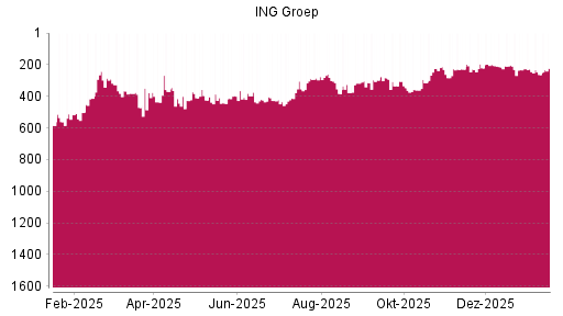 BOTSI®-Advisor Hochstufung ING Groep von Rang 232 auf ...
