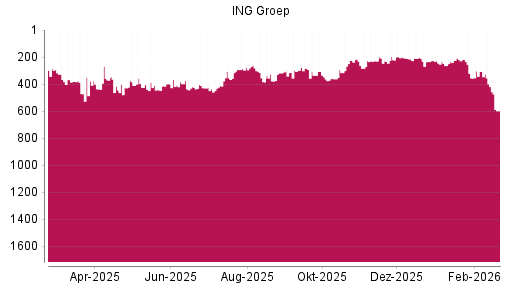 BOTSI®-Advisor Abstufung ING Groep von Rang 399 auf ...