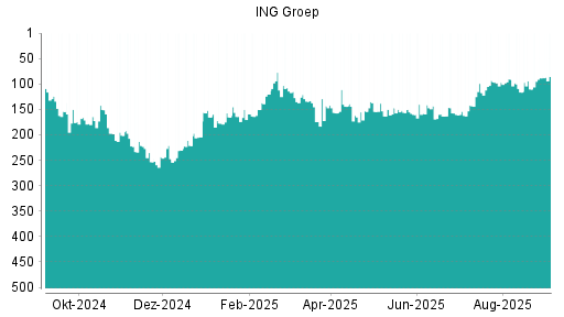 BOTSI®-Advisor Hochstufung ING Groep von Rang 90 auf Rang 67