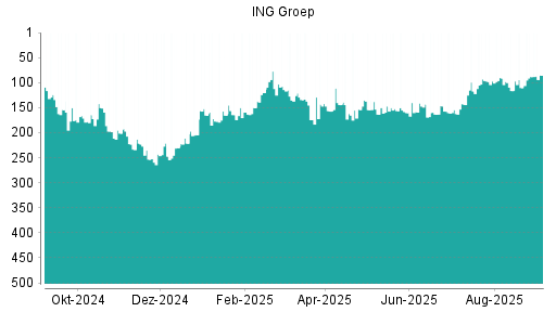 BOTSI®-Advisor Hochstufung ING Groep von Rang 94 auf Rang 87
