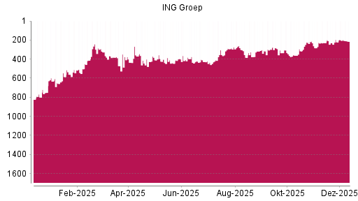 BOTSI®-Advisor Hochstufung ING Groep von Rang 229 auf ...