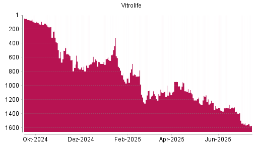 BOTSI®-Advisor Abstufung Vitrolife von Rang 1135 auf ...