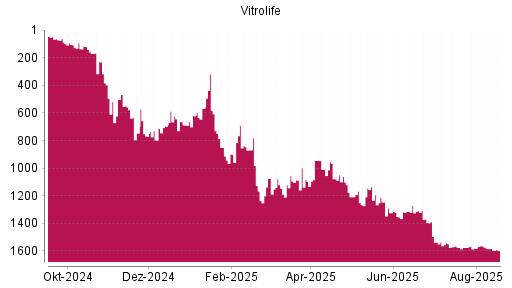 BOTSI®-Advisor Abstufung Vitrolife von Rang 1570 auf ...
