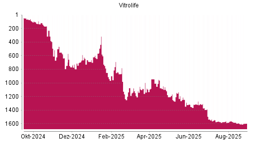 BOTSI®-Advisor Abstufung VITROLIFE AB SK 0,2 von Rang 49 auf ...