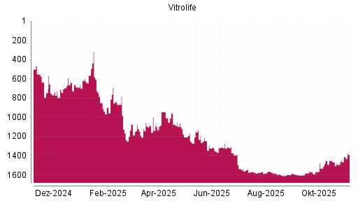 BOTSI®-Advisor Hochstufung Vitrolife von Rang 1082 auf ...