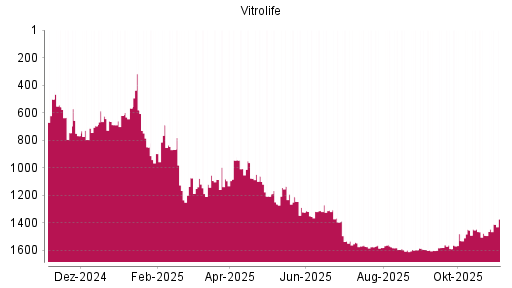 BOTSI®-Advisor Hochstufung Vitrolife von Rang 1599 auf ...