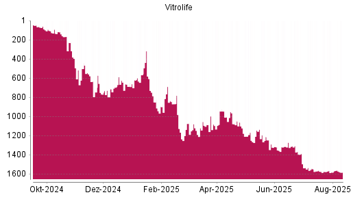 BOTSI®-Advisor Hochstufung VITROLIFE AB SK 0,2 von Rang 688 auf ...