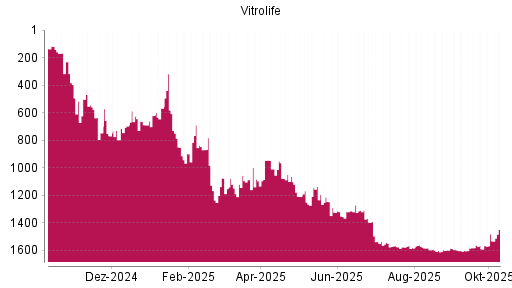 BOTSI®-Advisor Abstufung Vitrolife von Rang 1078 auf ... BOTSI®-Advisor Abstufung Vitrolife von Rang 1078 auf ...