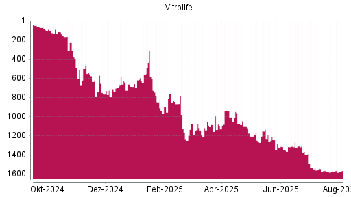 BOTSI®-Advisor Abstufung Vitrolife von Rang 1563 auf ...