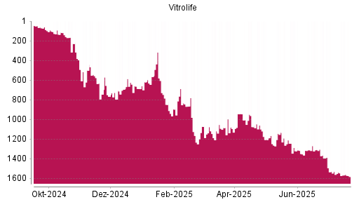 BOTSI®-Advisor Hochstufung Vitrolife von Rang 898 auf ...