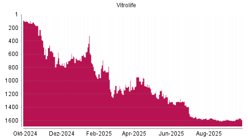 BOTSI®-Advisor Abstufung Vitrolife von Rang 1580 auf ...
