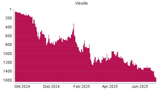 BOTSI®-Advisor Abstufung Vitrolife von Rang 1309 auf ...