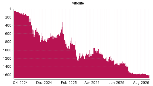 BOTSI®-Advisor Hochstufung Vitrolife von Rang 1355 auf ...