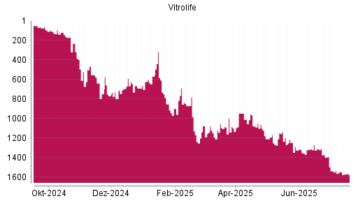 BOTSI®-Advisor Hochstufung Vitrolife von Rang 1120 auf ...
