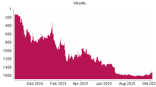 BOTSI®-Advisor Hochstufung Vitrolife von Rang 1589 auf ...