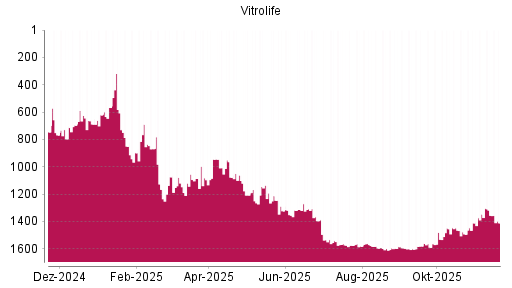 BOTSI®-Advisor Abstufung Vitrolife von Rang 1542 auf ...