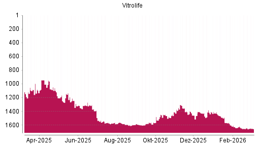 BOTSI®-Advisor Abstufung Vitrolife von Rang 1447 auf ...