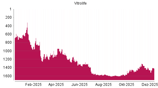 BOTSI®-Advisor Hochstufung Vitrolife von Rang 1464 auf ...