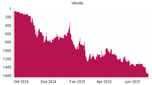 BOTSI®-Advisor Abstufung Vitrolife von Rang 1135 auf ...