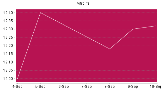 BOTSI®-Advisor Abstufung Vitrolife von Rang 1595 auf ...
