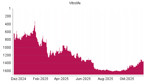 BOTSI®-Advisor Abstufung Vitrolife von Rang 868 auf ...