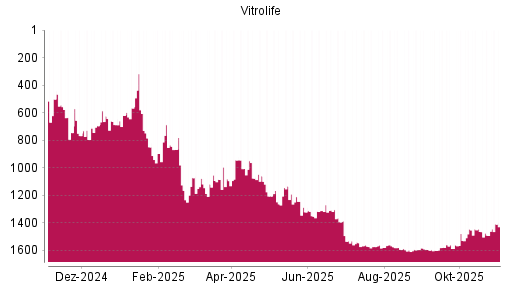 BOTSI®-Advisor Abstufung Vitrolife von Rang 1007 auf ...