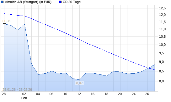 Vitrolife-Aktie &uuml;ber 20-Tage-Linie