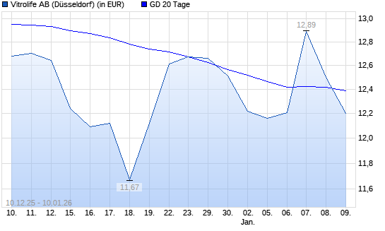 Vitrolife-Aktie unter 20-Tage-Linie