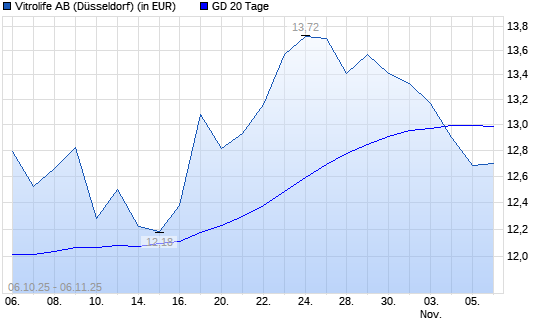 Vitrolife-Aktie unter 20-Tage-Linie