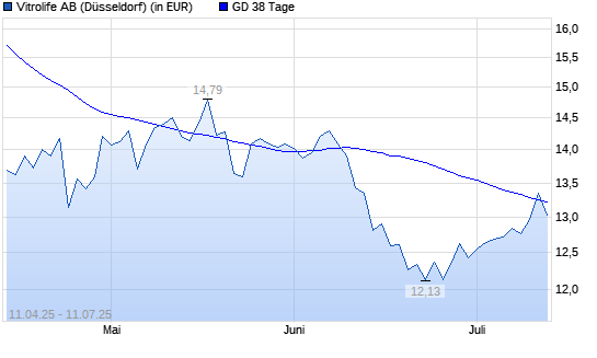 Vitrolife-Aktie über 38-Tage-Linie