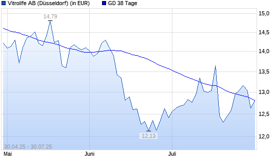 Vitrolife-Aktie unter 38-Tage-Linie