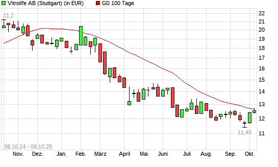 Vitrolife-Aktie unter 100-Tage-Linie