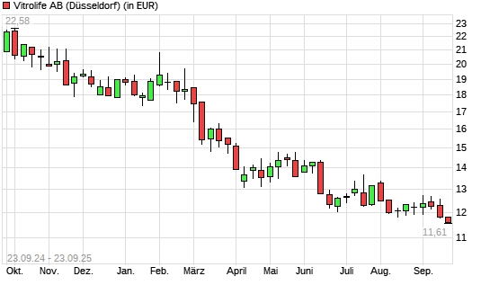 Vitrolife-Aktie mit neuem 12-Monats-Tief