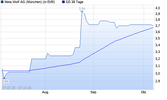 Muehl Product & Service-Aktie über 38-Tage-Linie