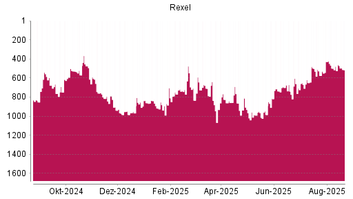 BOTSI®-Advisor Abstufung Rexel von Rang 462 auf ...