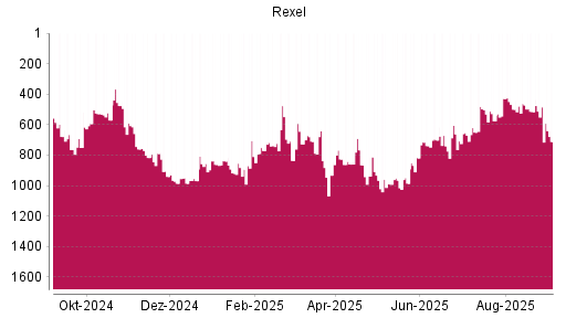 BOTSI®-Advisor Abstufung Rexel von Rang 484 auf Rang 711