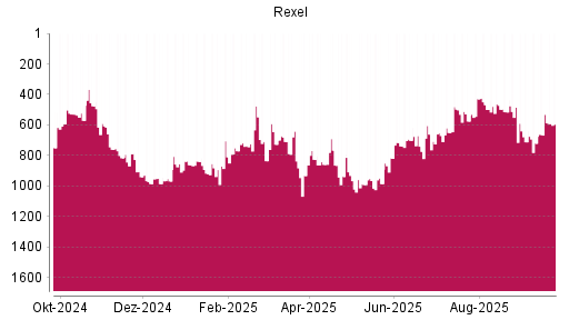 BOTSI®-Advisor Hochstufung Rexel von Rang 720 auf ...