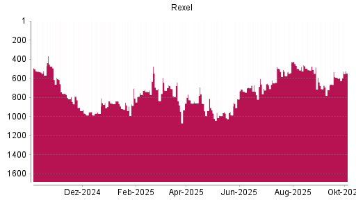 BOTSI®-Advisor Hochstufung Rexel von Rang 595 auf ...