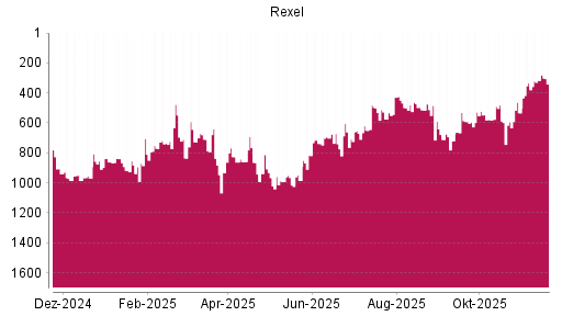 BOTSI®-Advisor Abstufung Rexel von Rang 760 auf ...