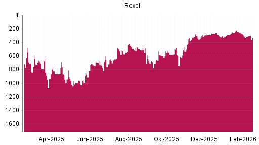 BOTSI®-Advisor Abstufung Rexel von Rang 272 auf ...