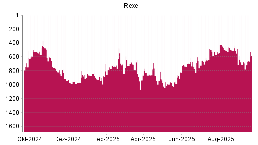BOTSI®-Advisor Hochstufung Rexel von Rang 720 auf ...