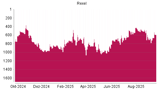 BOTSI®-Advisor Abstufung Rexel von Rang 711 auf ...