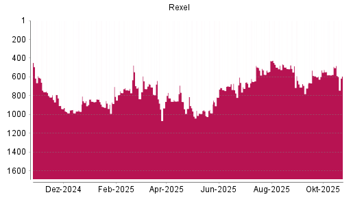 BOTSI®-Advisor Abstufung Rexel von Rang 481 auf ...