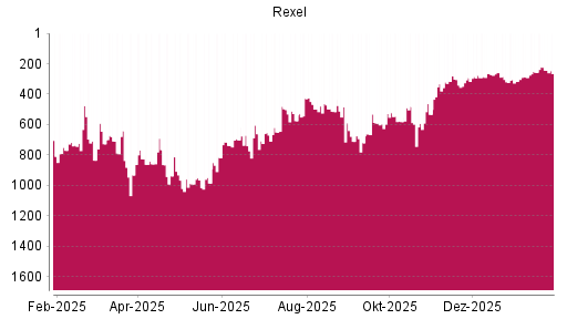 BOTSI®-Advisor Hochstufung Rexel von Rang 257 auf ...