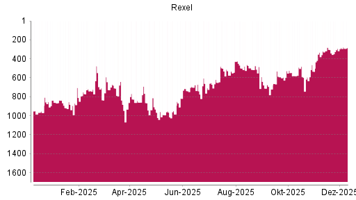 BOTSI®-Advisor Hochstufung Rexel von Rang 292 auf ...