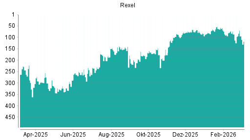 BOTSI®-Advisor Abstufung Rexel von Rang 277 auf Rang 326