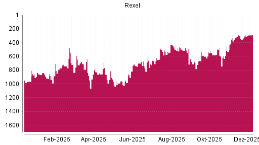 BOTSI®-Advisor Hochstufung Rexel von Rang 292 auf ...