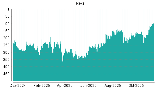 BOTSI®-Advisor Abstufung Rexel von Rang 80 auf Rang 81