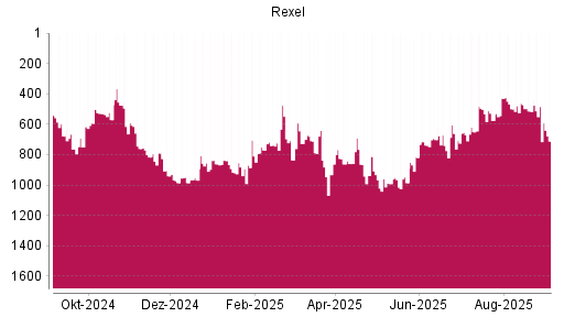 BOTSI®-Advisor Abstufung Rexel von Rang 429 auf ...