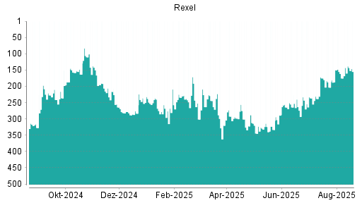 BOTSI®-Advisor Hochstufung Rexel von Rang 148 auf Rang 133